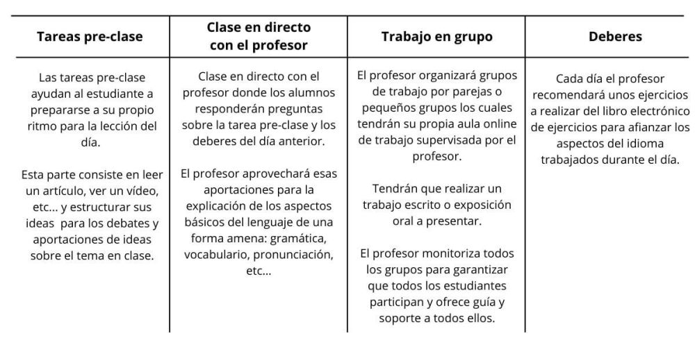 Explicación de la estructura de los cursos de inglés online