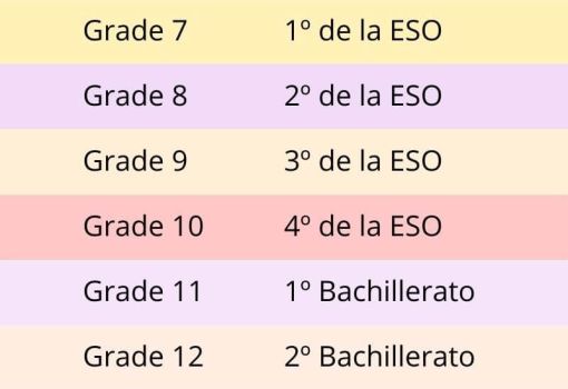 Tambla de equivalencias año escolar españa y Estados Unidos